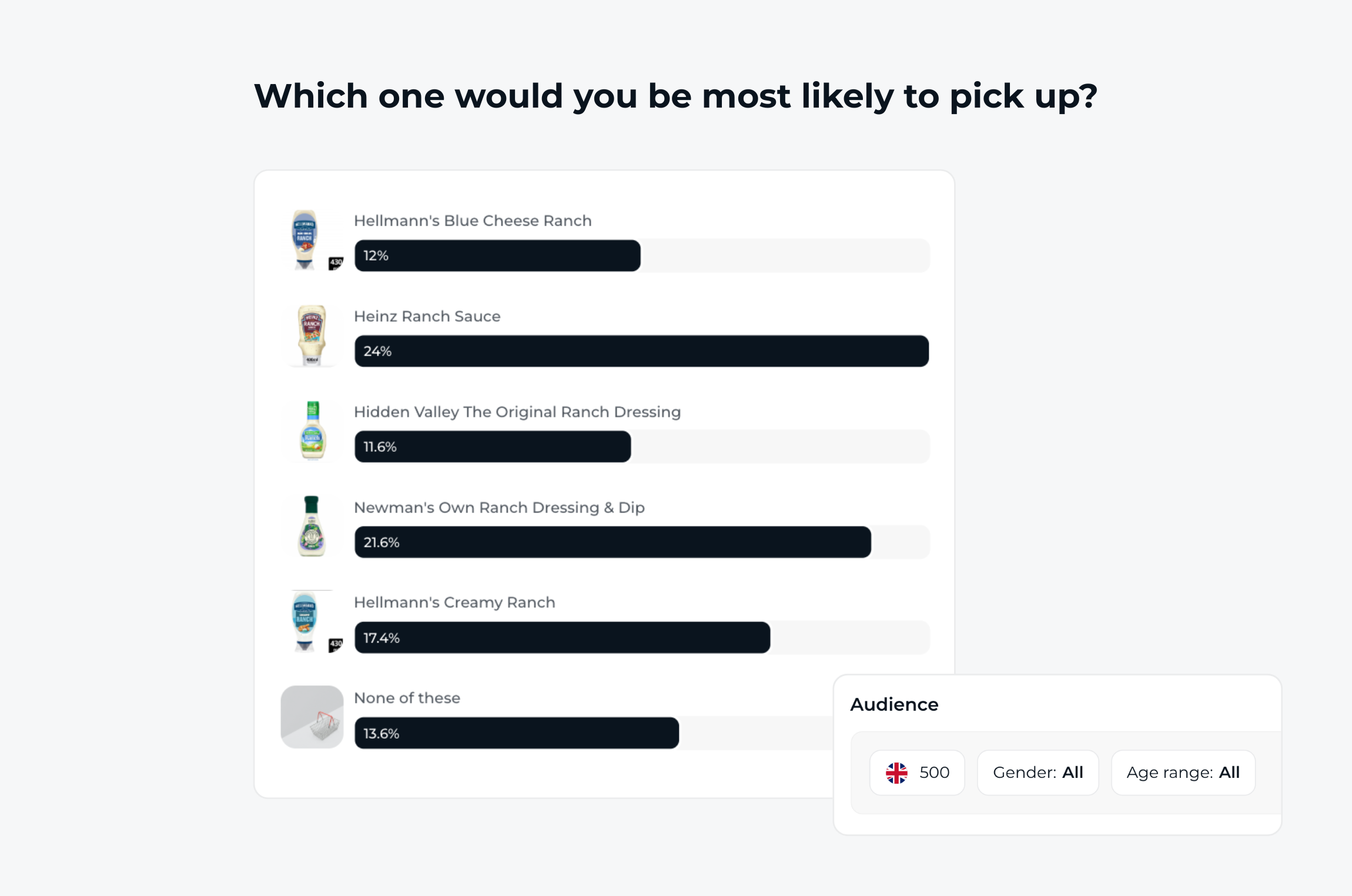 Bar chart showing which ranch sauce 500 UK consumers would be most likely to pick up in a supermarket. Heinz Ranch Sauce ranks first with 24%, followed by Newman's Own Ranch Dressing & Dip (21.6%), Hellmann's Creamy Ranch (17.4%), None of these (13.6%), Hellmann's Blue Cheese Ranch (12%), and Hidden Valley Original Ranch Dressing (11.6%).