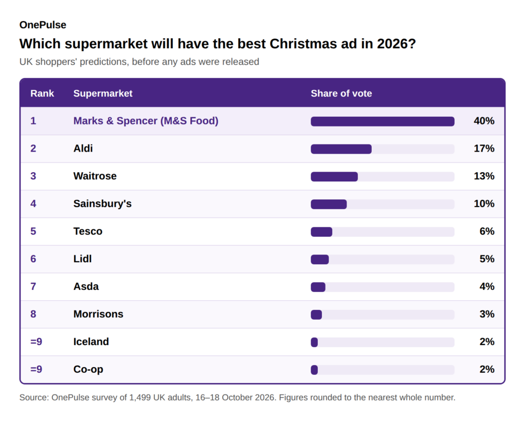Supermarket Christmas ads 2026: UK shoppers predict M&S will have the best ad (40%), ahead of Aldi (17%) and Waitrose (13%)