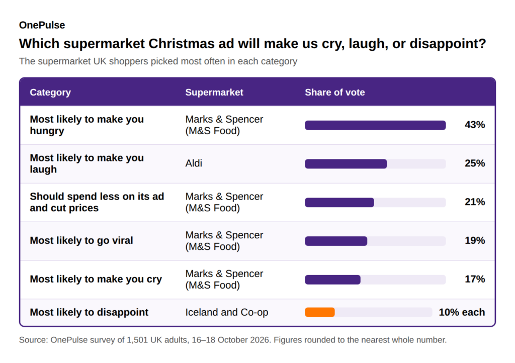 Supermarket Christmas ads 2026: M&S tipped to make shoppers cry and hungry, Aldi to make them laugh, Iceland and Co-op to disappoint